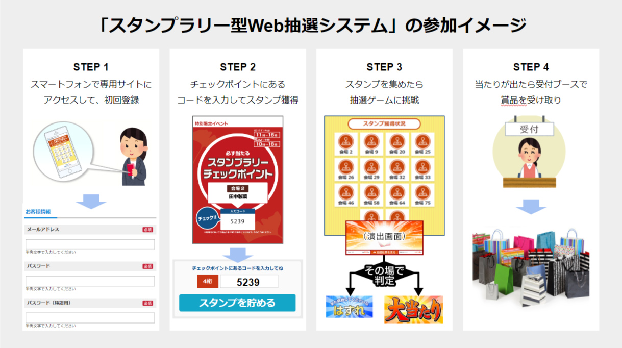 スタンプラリー型WEB抽選システムの参加フローイメージ