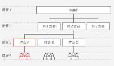 町内会だけ送信のイメージ