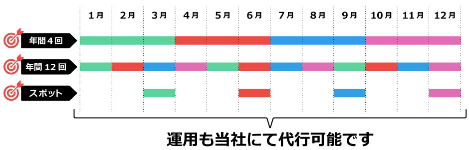 プロモーション計画に合わせた運用フロー図