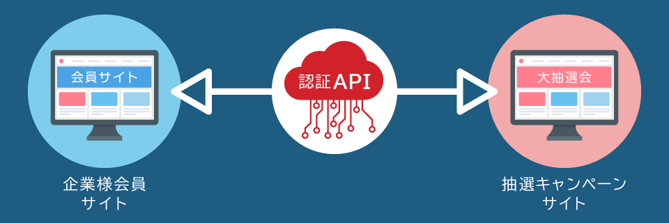 APIによるWEB会員と抽選システムの連携イメージ