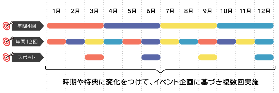 年間プロモーションフロー図