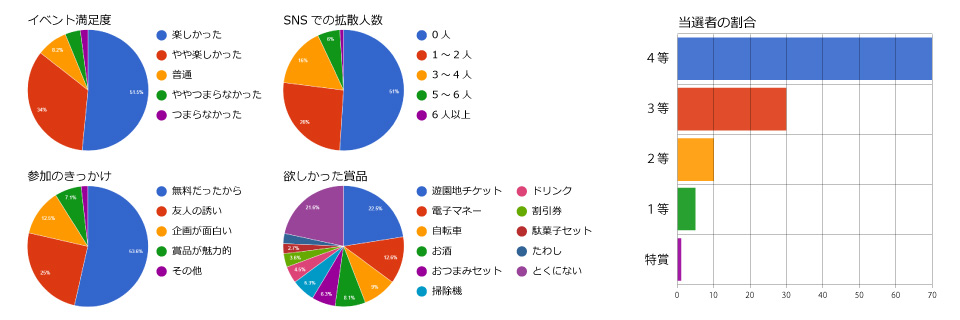 リアルタイムでイベント参加状況を把握。日別の当選状況、アンケート回答集計も確認